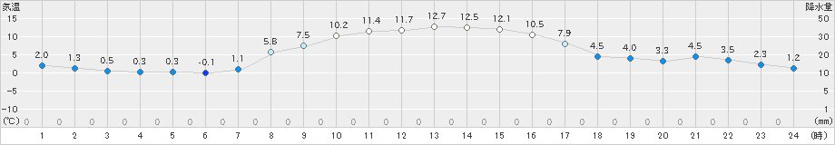 浪合(>2020年10月25日)のアメダスグラフ