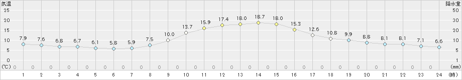 南信濃(>2020年10月25日)のアメダスグラフ