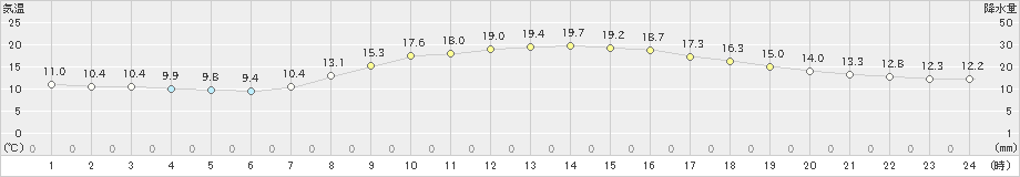 富士(>2020年10月25日)のアメダスグラフ