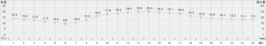 静岡(>2020年10月25日)のアメダスグラフ