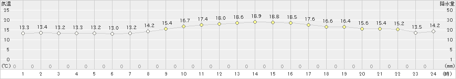 豊橋(>2020年10月25日)のアメダスグラフ