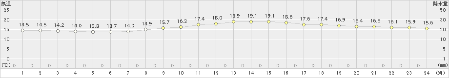 伊良湖(>2020年10月25日)のアメダスグラフ