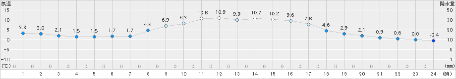 六厩(>2020年10月25日)のアメダスグラフ