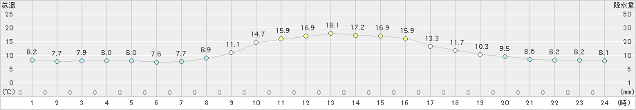 金山(>2020年10月25日)のアメダスグラフ