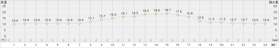 揖斐川(>2020年10月25日)のアメダスグラフ