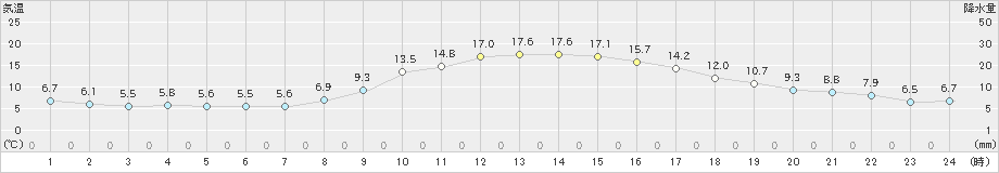 中津川(>2020年10月25日)のアメダスグラフ