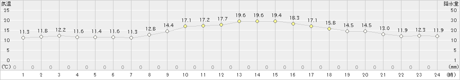 大垣(>2020年10月25日)のアメダスグラフ