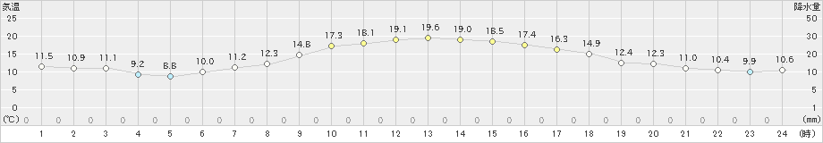 四日市(>2020年10月25日)のアメダスグラフ