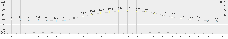 上野(>2020年10月25日)のアメダスグラフ