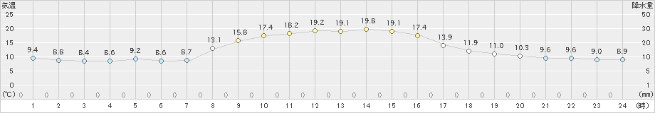 南伊勢(>2020年10月25日)のアメダスグラフ