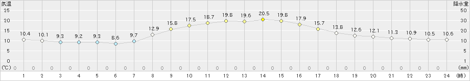 尾鷲(>2020年10月25日)のアメダスグラフ