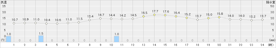 中条(>2020年10月25日)のアメダスグラフ