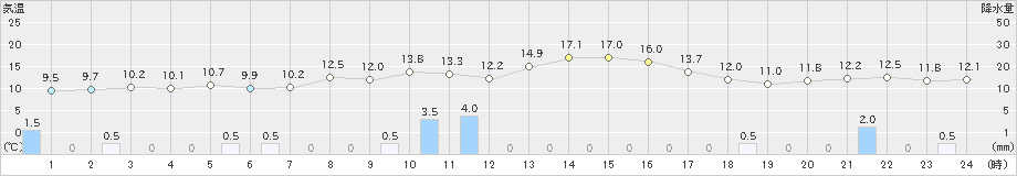 新津(>2020年10月25日)のアメダスグラフ