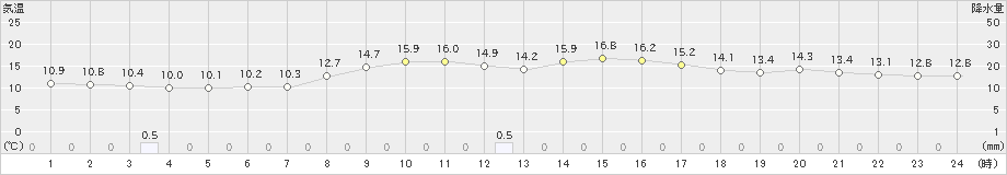 朝日(>2020年10月25日)のアメダスグラフ