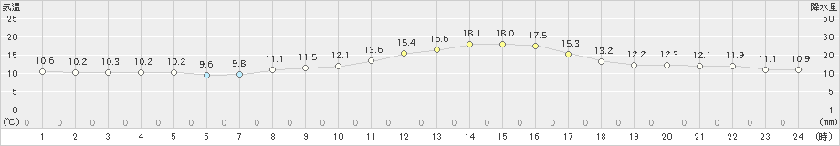 福井(>2020年10月25日)のアメダスグラフ