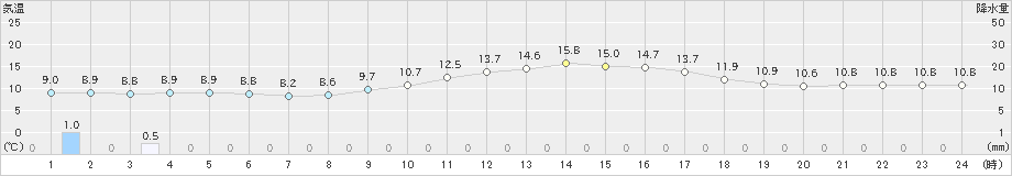 勝山(>2020年10月25日)のアメダスグラフ