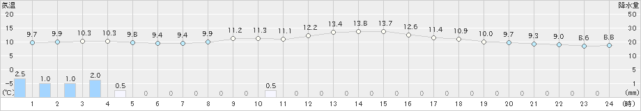 今庄(>2020年10月25日)のアメダスグラフ