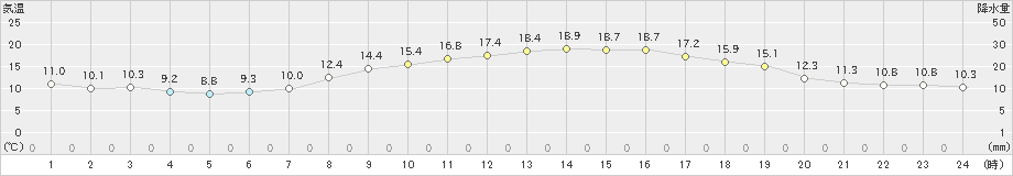 大津(>2020年10月25日)のアメダスグラフ