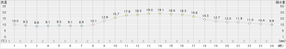 豊岡(>2020年10月25日)のアメダスグラフ