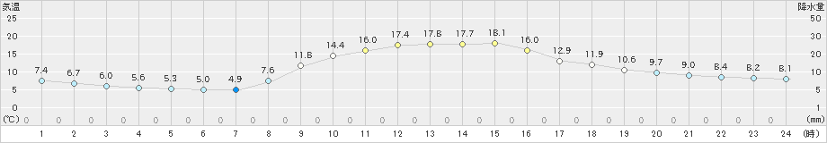 生野(>2020年10月25日)のアメダスグラフ