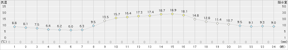 柏原(>2020年10月25日)のアメダスグラフ