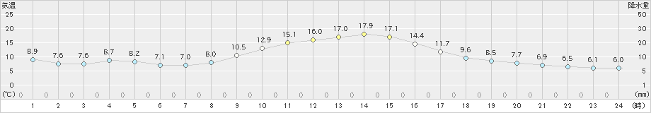 上北山(>2020年10月25日)のアメダスグラフ