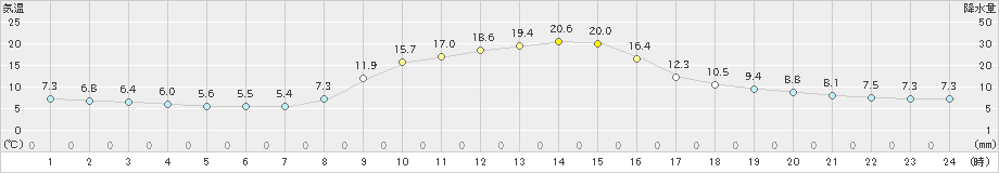 西川(>2020年10月25日)のアメダスグラフ