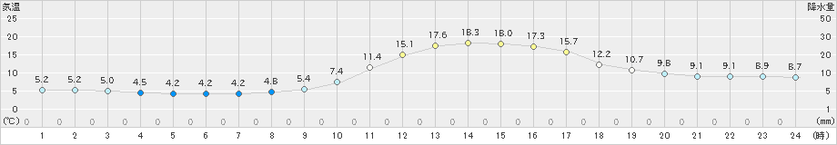 三次(>2020年10月25日)のアメダスグラフ