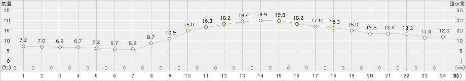 府中(>2020年10月25日)のアメダスグラフ