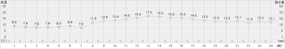 本郷(>2020年10月25日)のアメダスグラフ