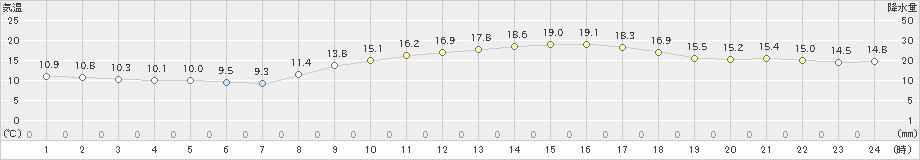 呉(>2020年10月25日)のアメダスグラフ