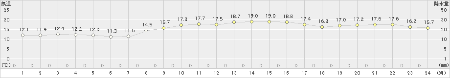 呉市蒲刈(>2020年10月25日)のアメダスグラフ