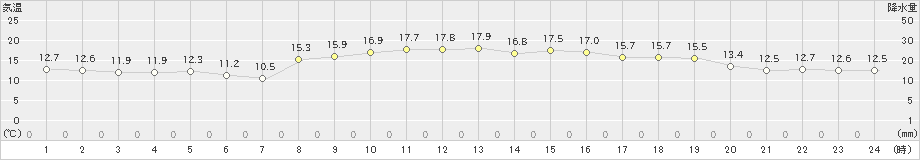 西郷岬(>2020年10月25日)のアメダスグラフ