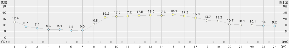 海士(>2020年10月25日)のアメダスグラフ