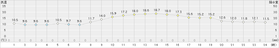 鹿島(>2020年10月25日)のアメダスグラフ