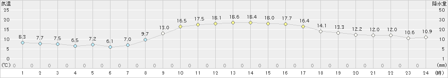 斐川(>2020年10月25日)のアメダスグラフ