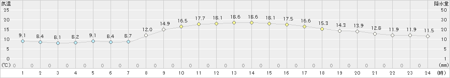 松江(>2020年10月25日)のアメダスグラフ