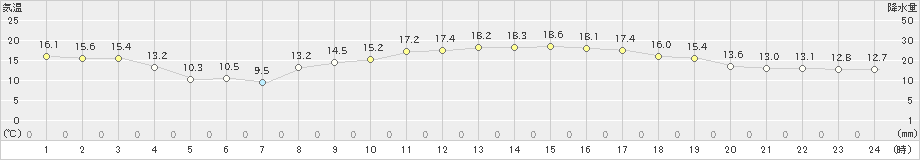 浜田(>2020年10月25日)のアメダスグラフ