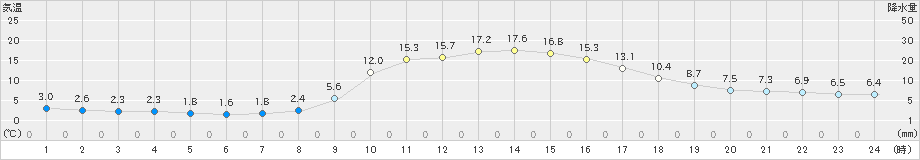 瑞穂(>2020年10月25日)のアメダスグラフ