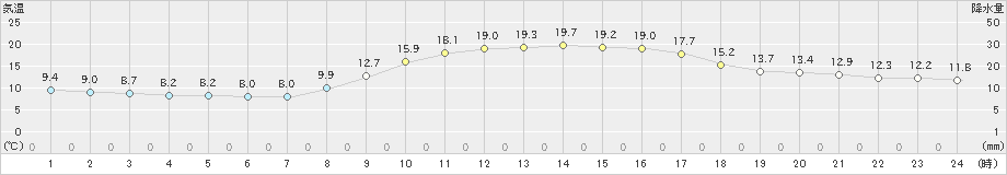 益田(>2020年10月25日)のアメダスグラフ