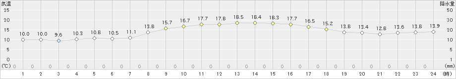 塩津(>2020年10月25日)のアメダスグラフ