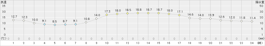 湖山(>2020年10月25日)のアメダスグラフ