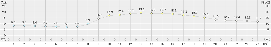 米子(>2020年10月25日)のアメダスグラフ