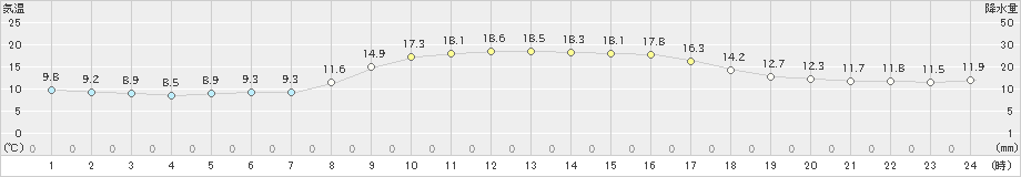 倉吉(>2020年10月25日)のアメダスグラフ