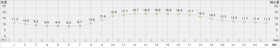 鳥取(>2020年10月25日)のアメダスグラフ