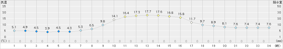 智頭(>2020年10月25日)のアメダスグラフ