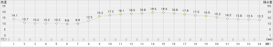 多度津(>2020年10月25日)のアメダスグラフ