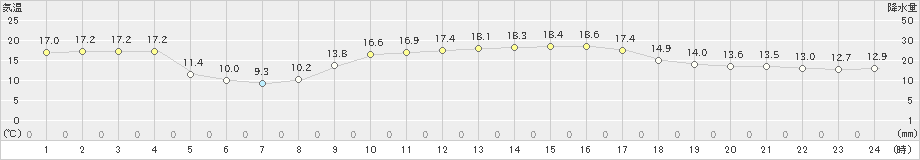 長浜(>2020年10月25日)のアメダスグラフ