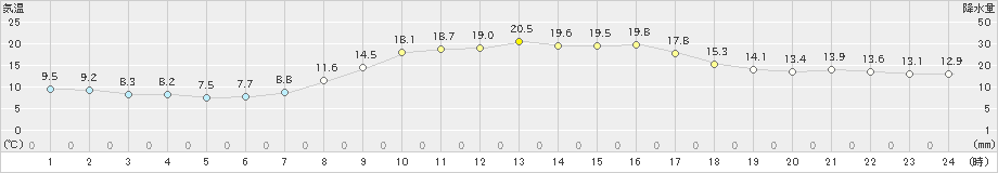 南国日章(>2020年10月25日)のアメダスグラフ