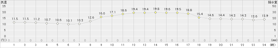 安芸(>2020年10月25日)のアメダスグラフ